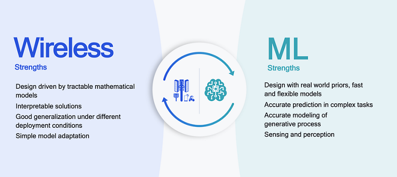 Wireless and ML have complementary strengths.